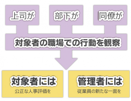 評価だけでなく対象者に気づきを与える